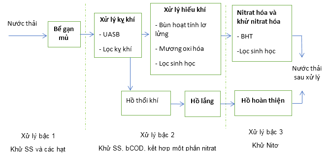 quy trình xử lý nước thải chế biến cao su